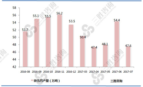 7月中国锌产量统计