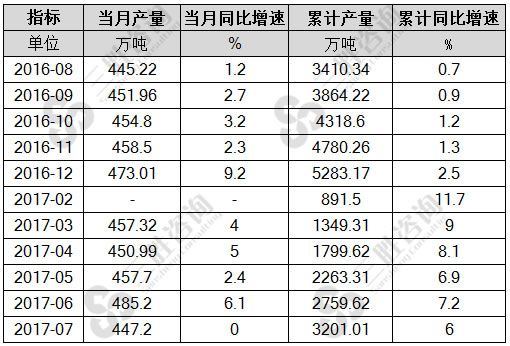 7月中国十种有色金属产量统计