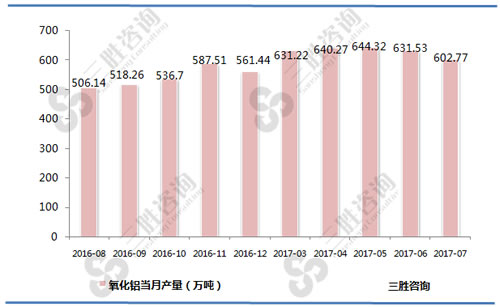 7月中国氧化铝产量统计