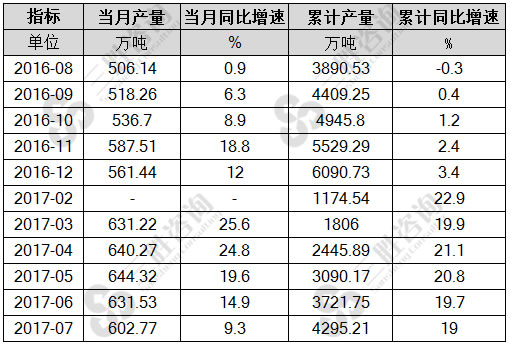 7月中国氧化铝产量统计