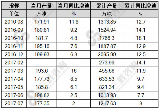 7月中国铜材产量统计