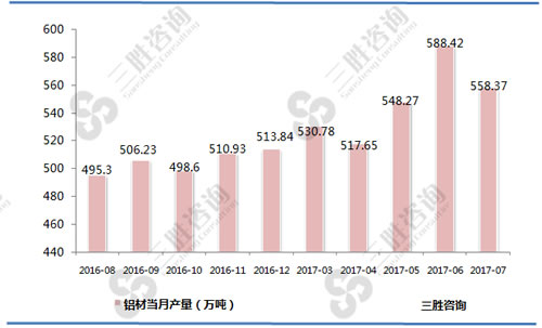 7月中国铝材产量统计
