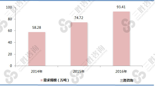 2014-2016年中国玉米油消费量分析