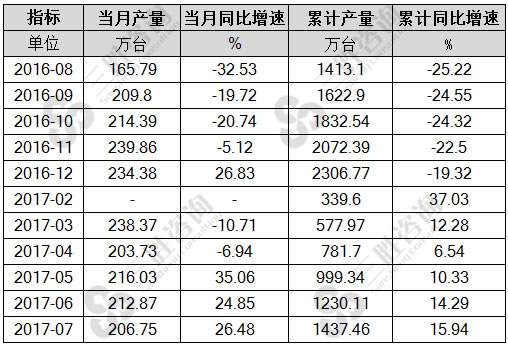 7月中国照相机产量统计