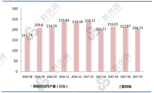 7月中国照相机产量统计