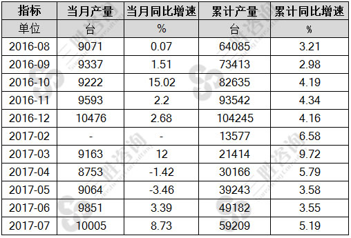 7月中国包装专用设备产量统计