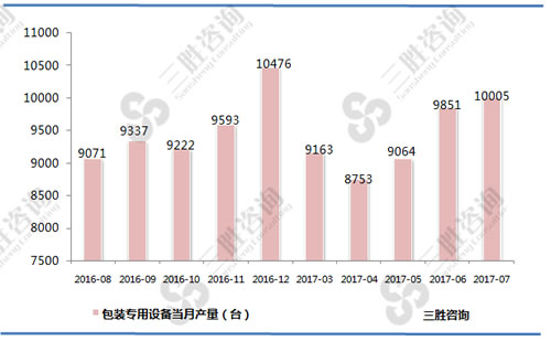 7月中国包装专用设备产量统计