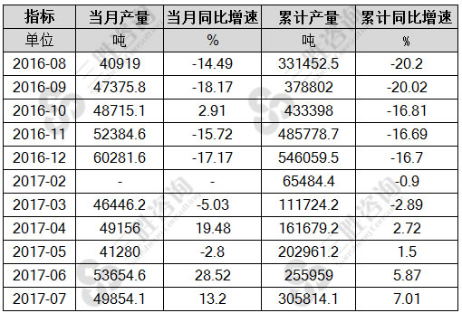7月中国金属冶炼设备产量统计