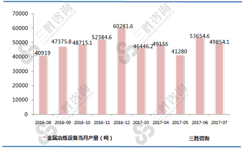 7月中国金属冶炼设备产量统计