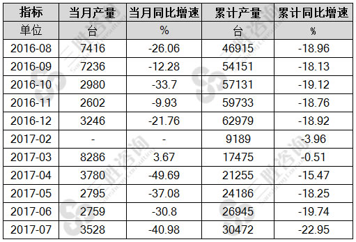 7月中国大型拖拉机产量统计