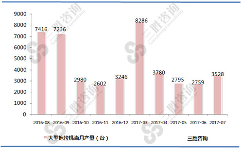 7月中国大型拖拉机产量统计