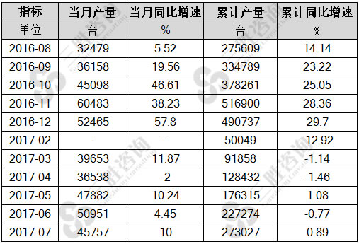 7月中国大气污染防治设备产量统计
