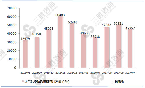 7月中国大气污染防治设备产量统计