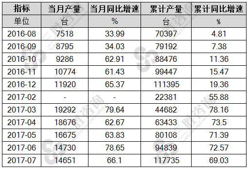 7月中国挖掘机产量统计