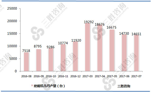 7月中国挖掘机产量统计