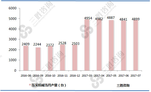 7月中国压实机械产量统计