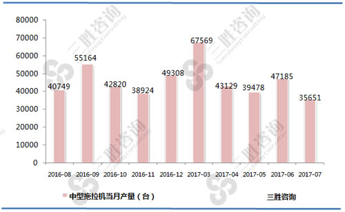 7月中国中型拖拉机产量统计