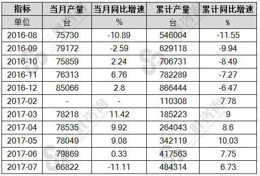 7月中国收获机械产量统计