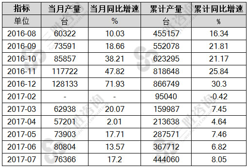 7月中国环境污染防治专用设备产量统计