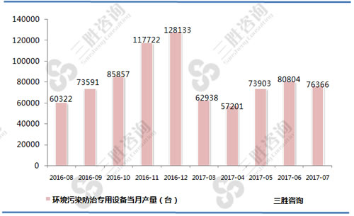 7月中国环境污染防治专用设备产量统计