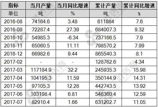 7月中国水泥专用设备产量统计