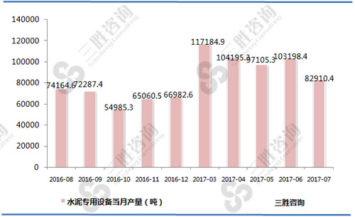 7月中国水泥专用设备产量统计