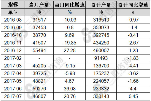 7月中国金属轧制设备产量统计