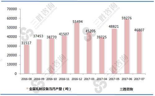 7月中国金属轧制设备产量统计