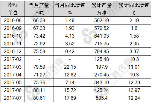 7月中国矿山专用设备产量统计