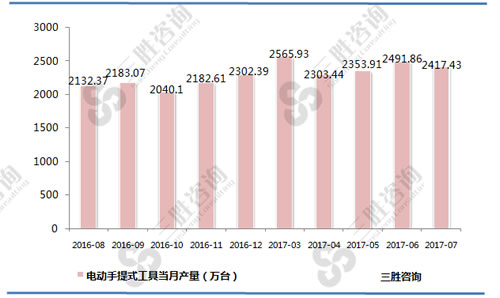 7月中国电动手提式工具产量统计