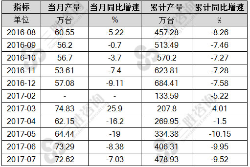 7月中国复印和胶版印制设备产量统计