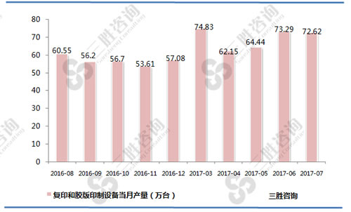 7月中国复印和胶版印制设备产量统计