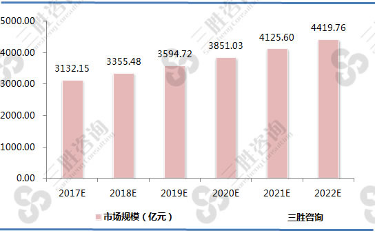 2017-2022年中国调味品市场规模预测