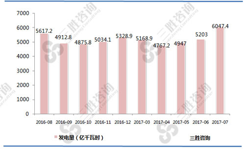 7月中国发电量统计