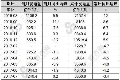 7月中国水力发电量统计