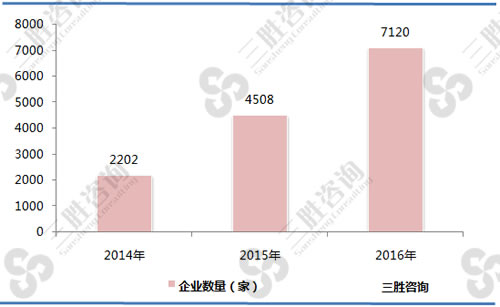 2014-2016年全国在册融资租赁公司数量