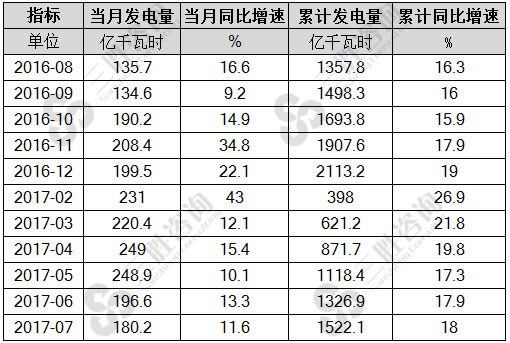 7月中国风力发电量统计