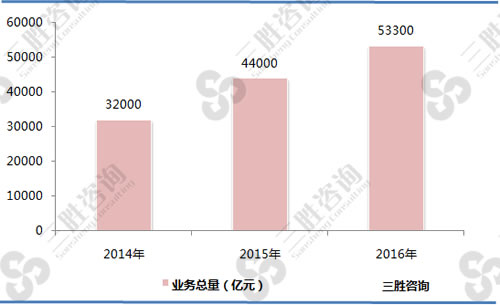 2014-2016年全国融资租赁公司业务总量