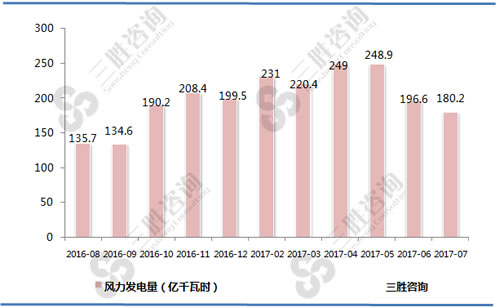 7月中国风力发电量统计