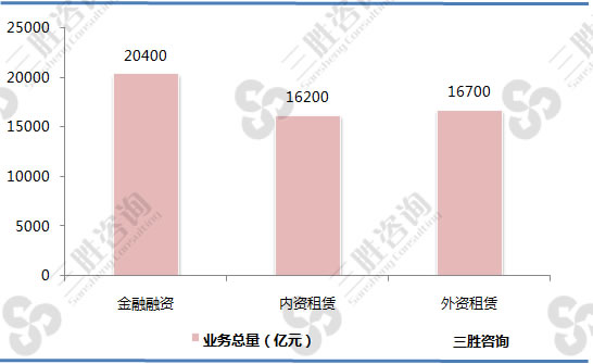 2016年全国融资租赁公司业务总量结构分布