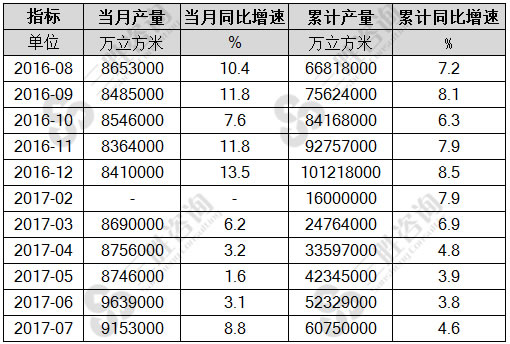 7月中国煤气产量统计