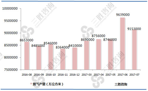7月中国煤气产量统计