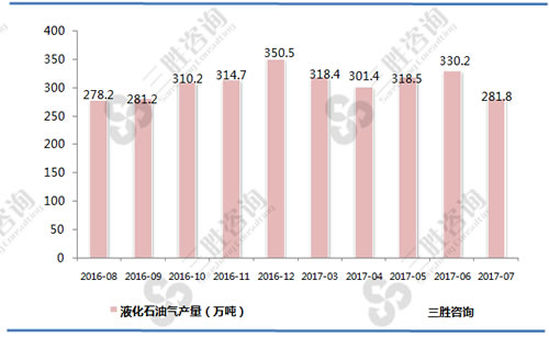 7月中国液化石油气产量统计