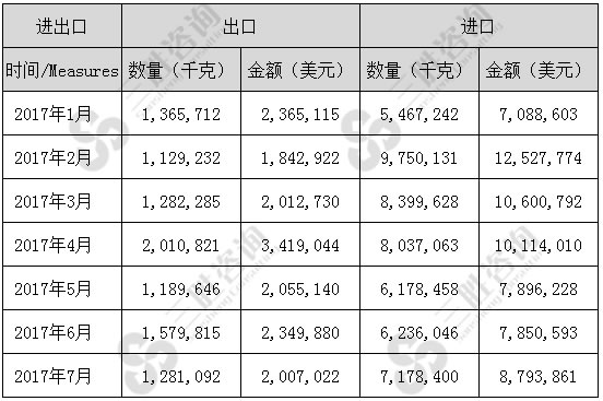 1-7月带骨的冻鸡块（02071411）进出口