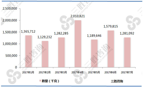 1-7月带骨的冻鸡块（02071411）出口数量