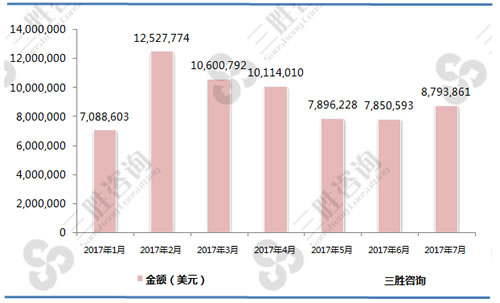 1-7月带骨的冻鸡块（02071411）进口金额