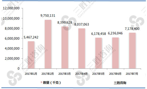 1-7月带骨的冻鸡块（02071411）进口数量