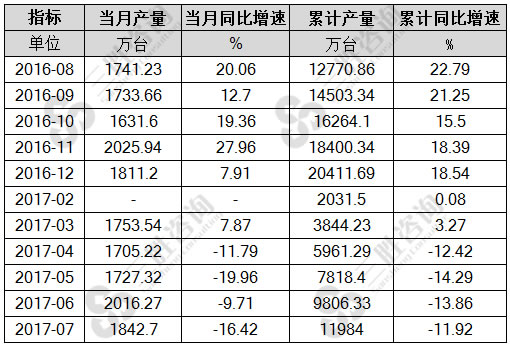 7月中国电工仪器仪表产量统计