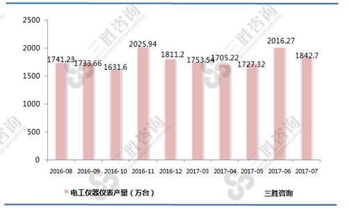 7月中国电工仪器仪表产量统计