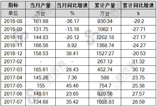 7月中国数码照相机产量统计